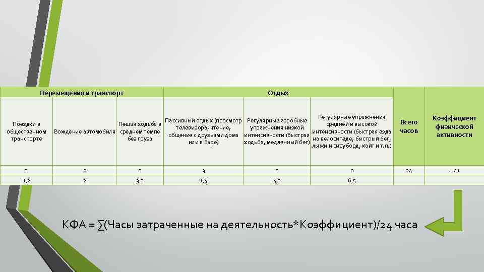 Перемещения и транспорт Поездки в общественном транспорте Отдых Регулярные упражнения Пассивный отдых (просмотр Регулярные