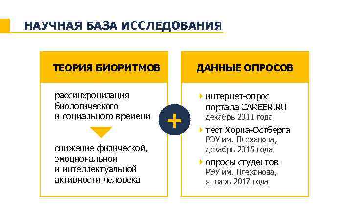 НАУЧНАЯ БАЗА ИССЛЕДОВАНИЯ ТЕОРИЯ БИОРИТМОВ ДАННЫЕ ОПРОСОВ рассинхронизация биологического и социального времени } интернет-опрос