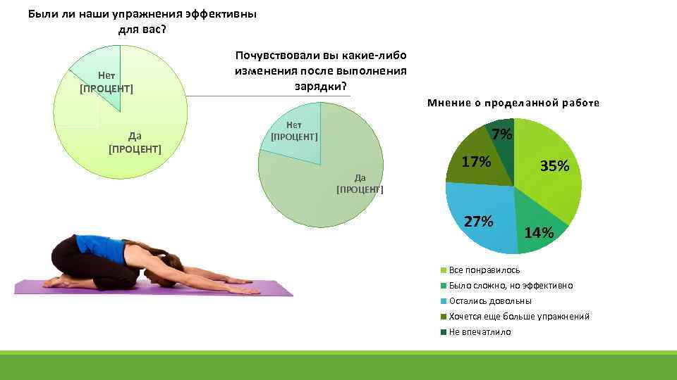Были ли наши упражнения эффективны для вас? Нет [ПРОЦЕНТ] Почувствовали вы какие-либо изменения после