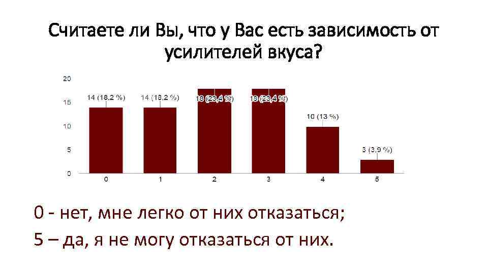 Считаете ли Вы, что у Вас есть зависимость от усилителей вкуса? 0 - нет,