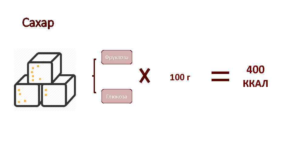 Сахар Фруктоза 100 г Глюкоза 400 ККАЛ 