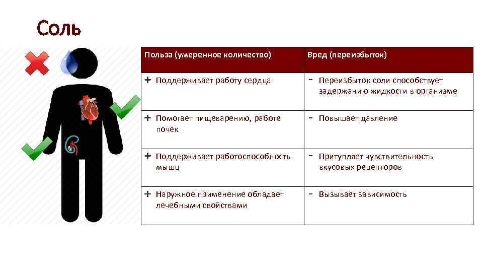 Соль Польза (умеренное количество) Вред (переизбыток) Поддерживает работу сердца Переизбыток соли способствует задержанию жидкости