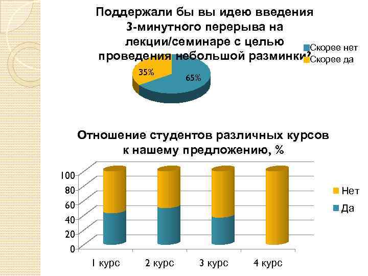 Поддержали бы вы идею введения 3 -минутного перерыва на лекции/семинаре с целью Скорее нет