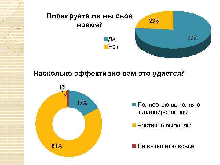 Планируете ли вы свое время? 23% 77% Да Нет Насколько эффективно вам это удается?