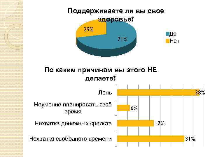 Поддерживаете ли вы свое здоровье? 29% Да Нет 71% По каким причинам вы этого