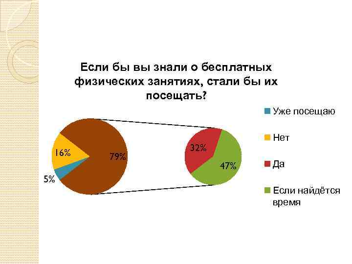 Если бы вы знали о бесплатных физических занятиях, стали бы их посещать? Уже посещаю