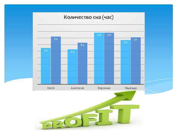 Количество сна (час) 7. 8 7. 2 6. 7 6. 3 5. 5 Настя