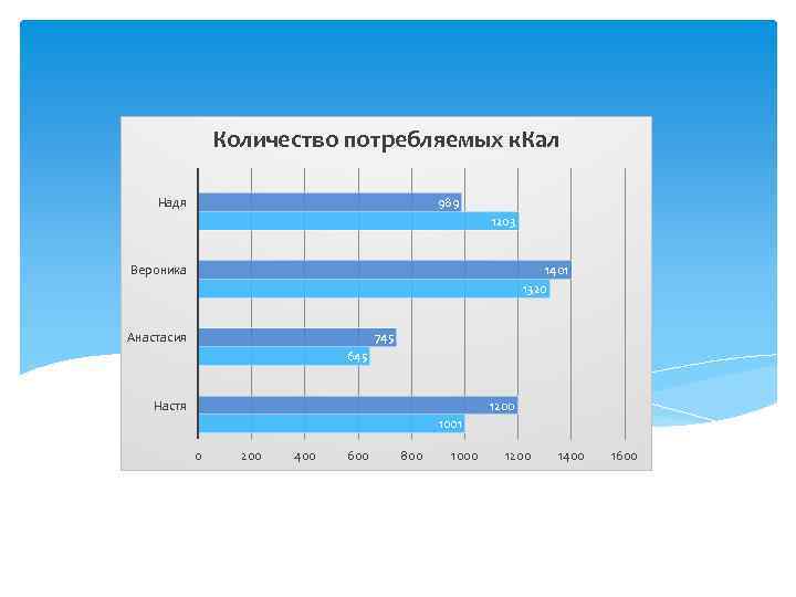 Количество потребляемых к. Кал Надя 989 1203 Вероника 1401 1320 Анастасия 745 645 Настя