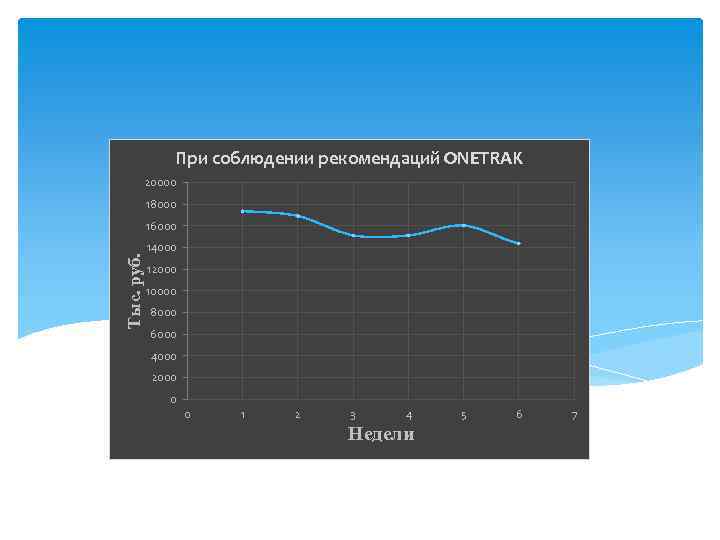 При соблюдении рекомендаций ONETRAK 20000 18000 Тыс. руб. 16000 14000 12000 10000 8000 6000