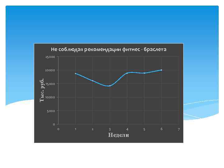 Не соблюдая рекомендации фитнес - браслета 25000 Тыс. руб. 20000 15000 10000 5000 0