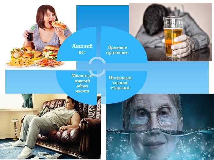 Лишний вес Малоподв ижный образ жизни Вредные привычки Преждевре менное старение 