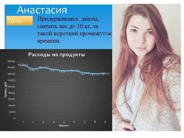 Анастасия Придерживаясь диеты, снизить вес до 10 кг. за такой короткий промежуток времени. Цель:
