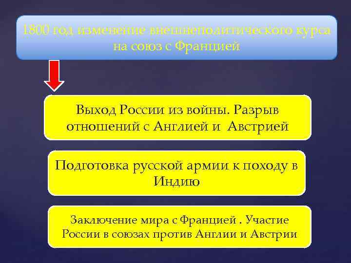 Россия разрывает отношения с британии. Разрыв отношений с Англией при Павле 1. Итоги индийского похода в 1801. Отношения с Англией при Павле 1.