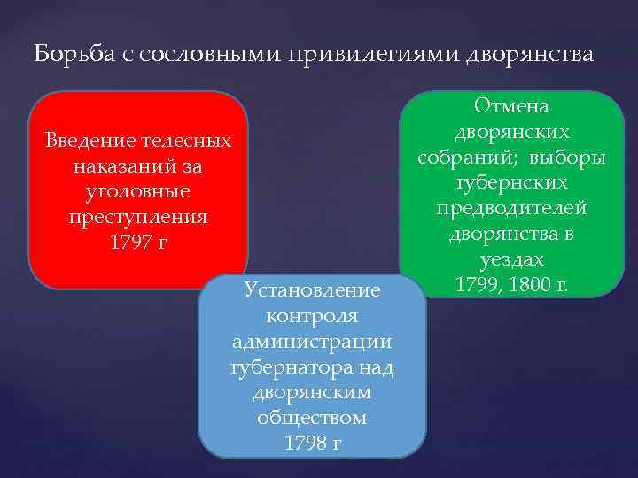 Борьба с сословными привилегиями дворянства Введение телесных наказаний за уголовные преступления 1797 г Установление