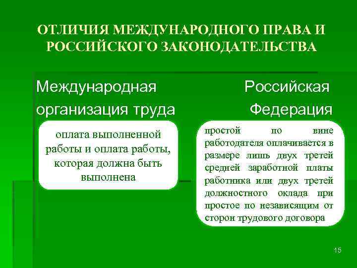 ОТЛИЧИЯ МЕЖДУНАРОДНОГО ПРАВА И РОССИЙСКОГО ЗАКОНОДАТЕЛЬСТВА Международная организация труда оплата выполненной работы и оплата