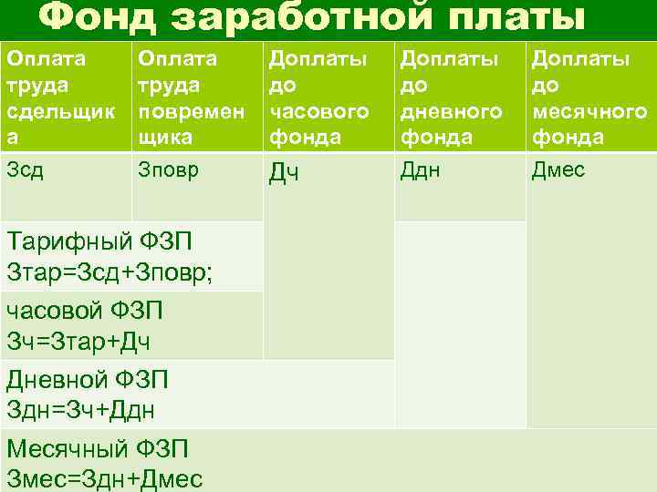 Фонд заработной платы Оплата труда сдельщик а Оплата труда повремен щика Доплаты до часового