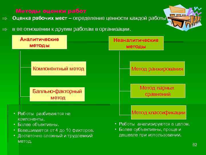 Методы оценки работ Þ Оценка рабочих мест – определение ценности каждой работы Þ в