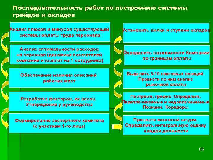 Последовательность работ по построению системы грейдов и окладов Анализ плюсов и минусов существующей системы