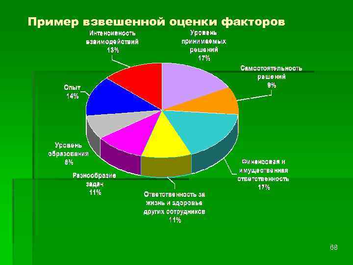 Пример взвешенной оценки факторов 68 