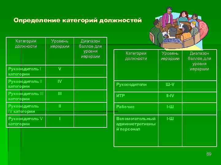 Определение категорий должностей Категория должности Уровень иерархии Руководитель I категории IV Руководитель III категории