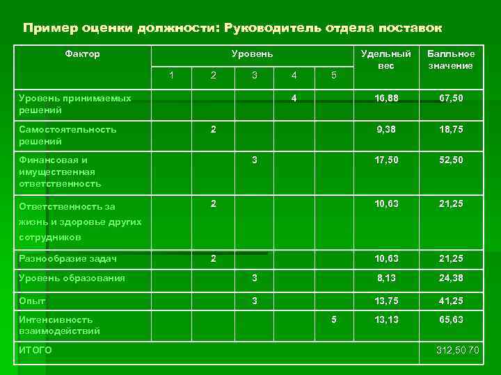 Пример оценки должности: Руководитель отдела поставок Фактор Уровень 1 Удельный вес Балльное значение 16,