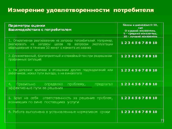 Измерение удовлетворенности потребителя Параметры оценки Взаимодействие с потребителем баллы в диапазоне 0 -10, где