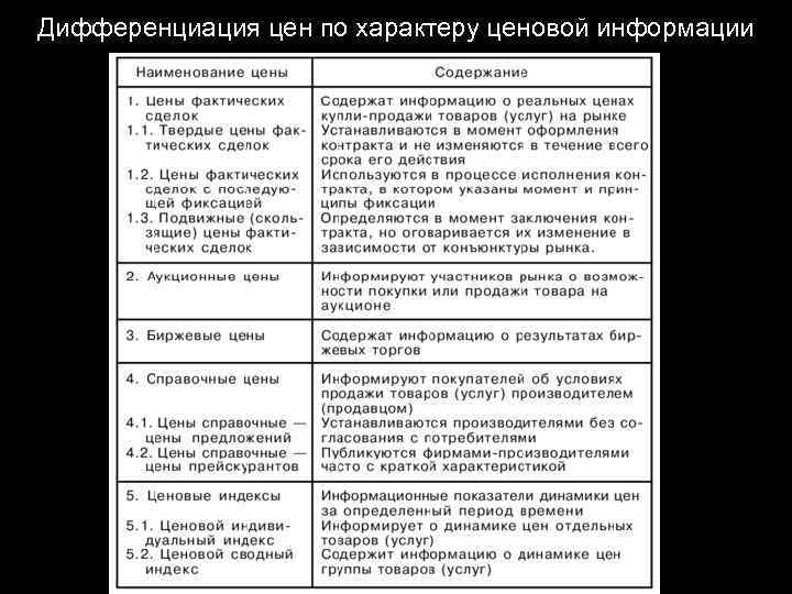 Дифференциация цен по характеру ценовой информации 20 