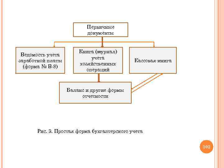 Первичные документы Ведомость учета заработной платы (форма № В-8) Книга (журнал) учета хозяйственных операций