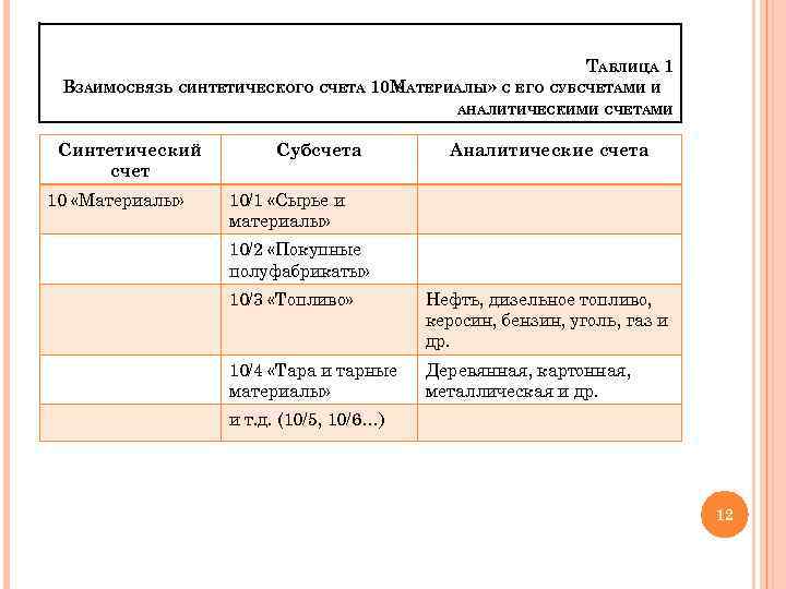 ТАБЛИЦА 1 ВЗАИМОСВЯЗЬ СИНТЕТИЧЕСКОГО СЧЕТА 10 МАТЕРИАЛЫ» С ЕГО СУБСЧЕТАМИ И « АНАЛИТИЧЕСКИМИ СЧЕТАМИ