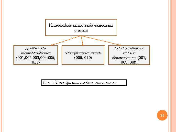 Классификация забалансовых счетов депозитноимущественные (001, 002, 003, 004, 005, 011) контрольные счета (006, 010)