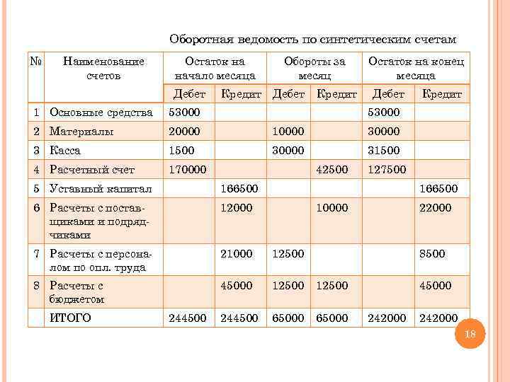 Оборотная ведомость по синтетическим счетам № Наименование счетов Остаток на начало месяца Дебет Кредит