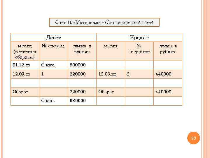 Счет 10 «Материалы» (Синтетический счет) Дебет Кредит месяц (остатки и обороты) № операц. 01.