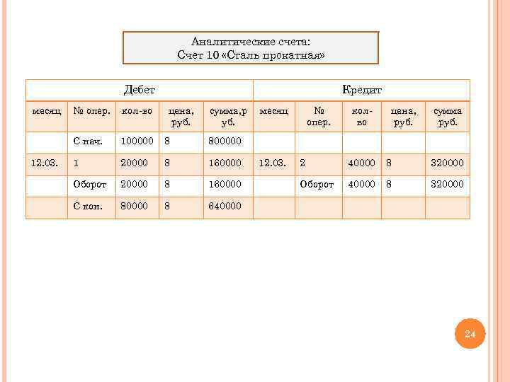 Аналитические счета: Счет 10 «Сталь прокатная» Дебет месяц Кредит кол-во С нач. 12. 03.
