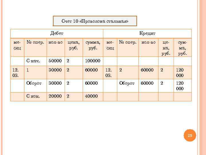 Счет 10 «Проволока стальная» Дебет месяц Кредит цена, руб. сумма, руб. С нач. 12.