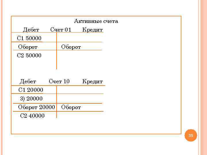 Дебет Активные счета Счет 01 Кредит С 1 50000 Оборот С 2 50000 Дебет