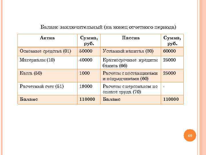 Баланс заключительный (на конец отчетного периода) Актив Сумма, руб. Пассив Сумма, руб. Основные средства