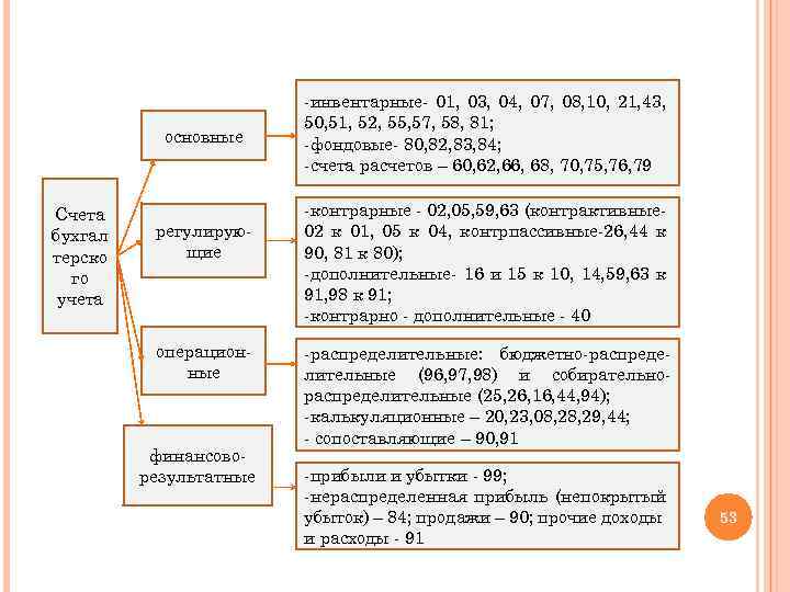 основные Счета бухгал терско го учета регулирующие операционные финансоворезультатные -инвентарные- 01, 03, 04, 07,