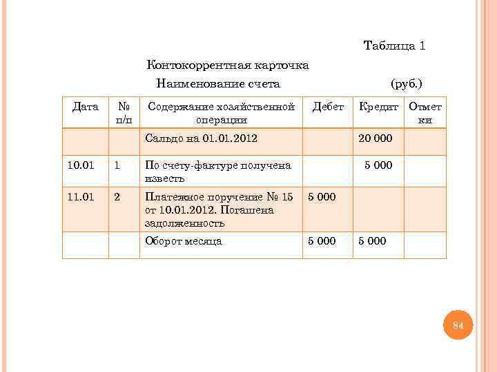 Таблица 1 Контокоррентная карточка Наименование счета Дата № п/п Содержание хозяйственной операции (руб. )