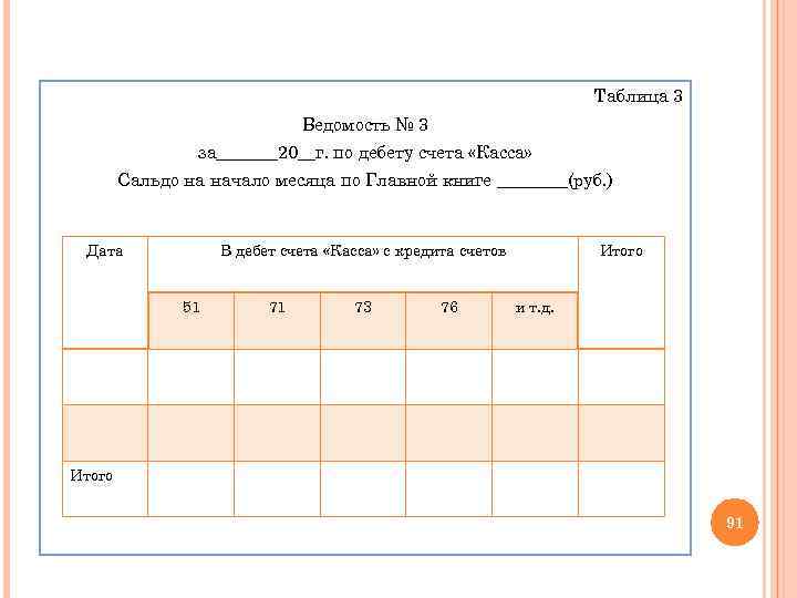 Таблица 3 Ведомость № 3 за_______20__г. по дебету счета «Касса» Сальдо на начало месяца