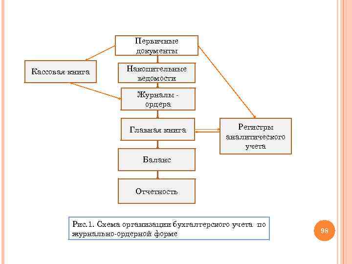 Первичные документы Кассовая книга Накопительные ведомости Журналы ордера Главная книга Регистры аналитического учета Баланс