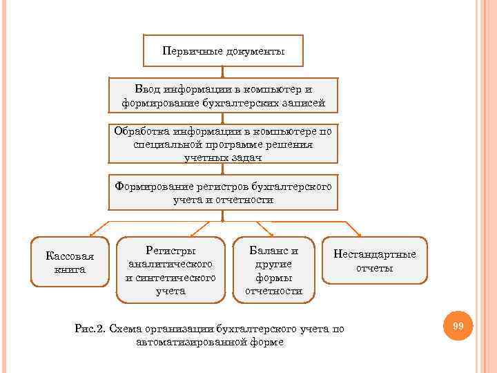 Первичные документы Ввод информации в компьютер и формирование бухгалтерских записей Обработка информации в компьютере