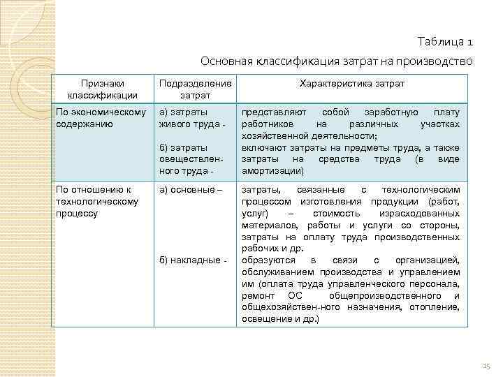 Таблица 1 Основная классификация затрат на производство Признаки классификации По экономическому содержанию Подразделение затрат