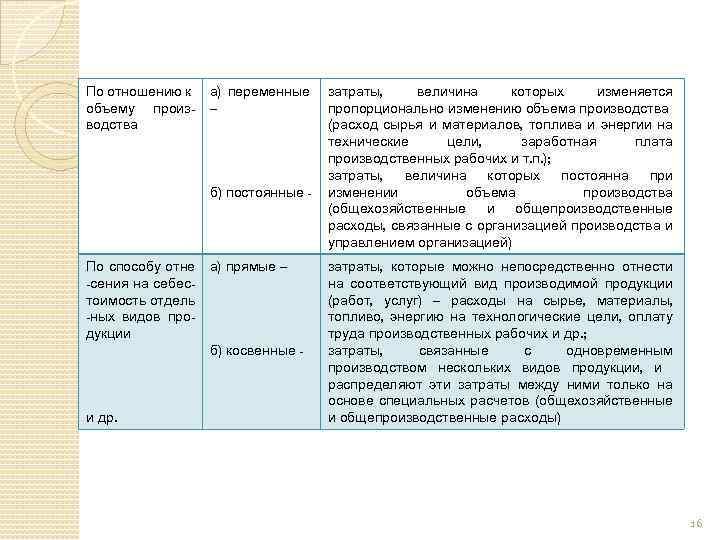 По отношению к объему производства а) переменные – б) постоянные - По способу отне