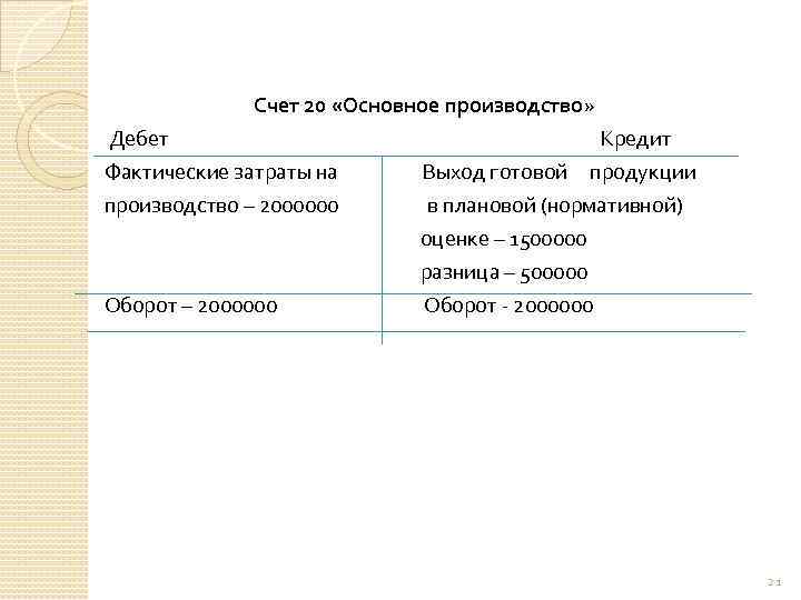 Счет 20 «Основное производство» Дебет Фактические затраты на производство – 2000000 Оборот – 2000000