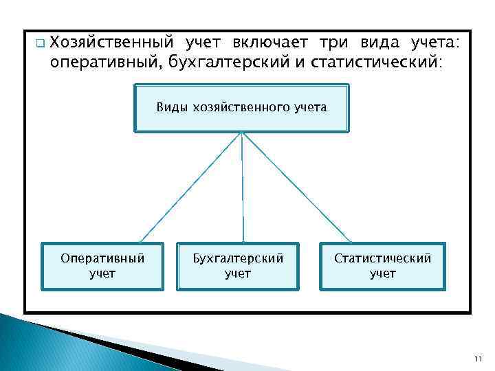 q Хозяйственный учет включает три вида учета: оперативный, бухгалтерский и статистический: Виды хозяйственного учета