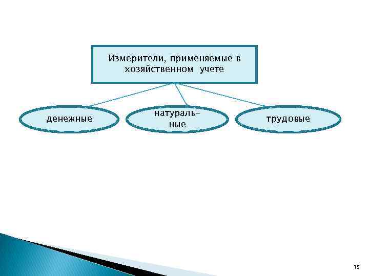 Измерители, применяемые в хозяйственном учете денежные натуральные трудовые 15 