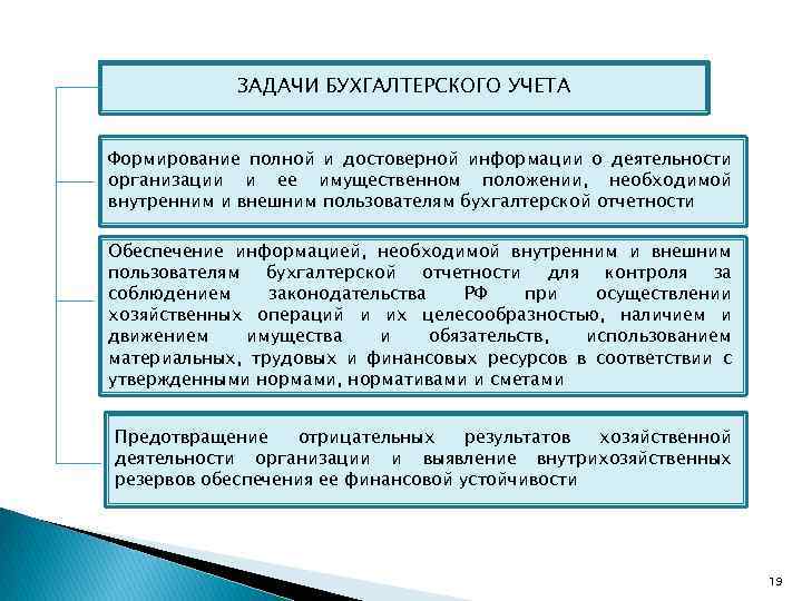 ЗАДАЧИ БУХГАЛТЕРСКОГО УЧЕТА Формирование полной и достоверной информации о деятельности организации и ее имущественном