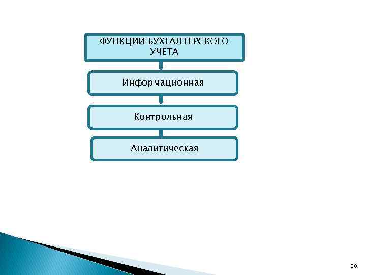 ФУНКЦИИ БУХГАЛТЕРСКОГО УЧЕТА Информационная Контрольная Аналитическая 20 