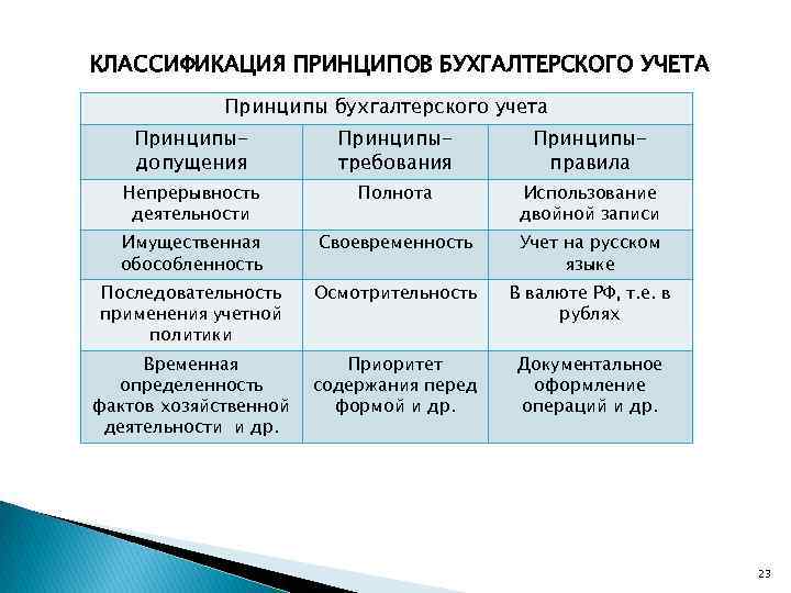 КЛАССИФИКАЦИЯ ПРИНЦИПОВ БУХГАЛТЕРСКОГО УЧЕТА Принципы бухгалтерского учета Принципыдопущения Принципытребования Принципыправила Непрерывность деятельности Полнота Использование