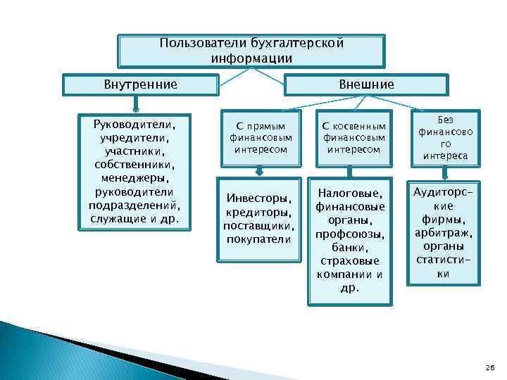 Пользователи бухгалтерской отчетности